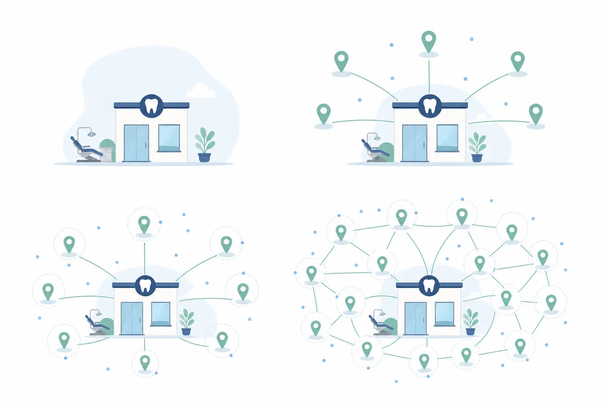 Flat illustration of a dental office sprouting lines to location pins and visibility dots from initial simple setup to an expanding network.